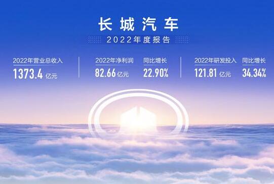 2022Ʊ 82.7Ԫͬ22.9%