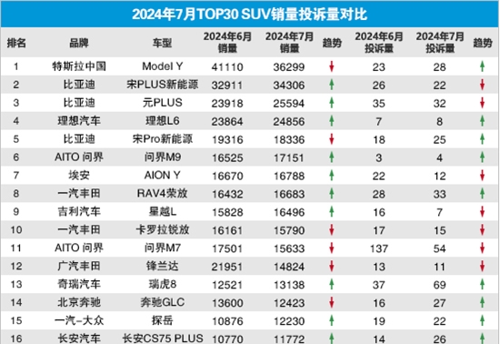 20247TOP30 SUVͶӦ